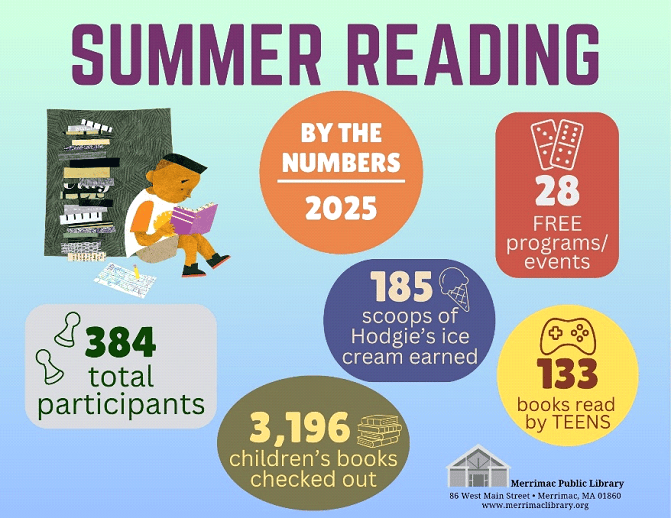 A colorful infographic titled Summer Reading by the Numbers 2025 shows stats: 28 free events, 185 scoops of ice cream earned, 384 total participants, 3,196 childrens books checked out, and 133 books read by teens.